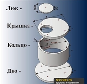 КАНАЛИЗАЦИЯ ЗА ДЕНЬ.Доставка КОЛЬЦА,  КРЫШКИ,  ДНИНИЩА ЖБИ